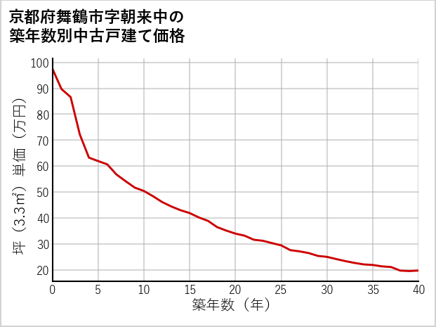 京都府舞鶴市朝来中の築年数別の中古戸建て坪単価