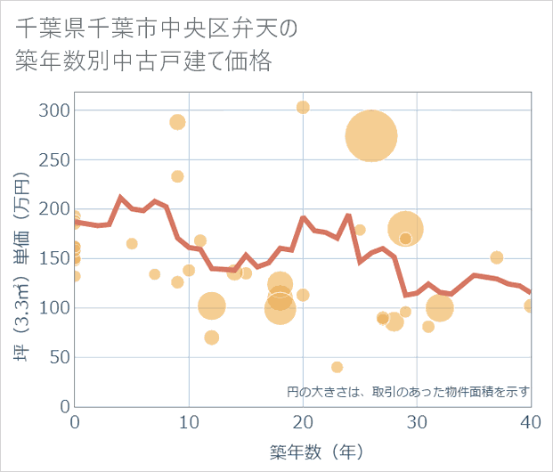千葉県千葉市中央区弁天の築年数別の中古戸建て坪単価