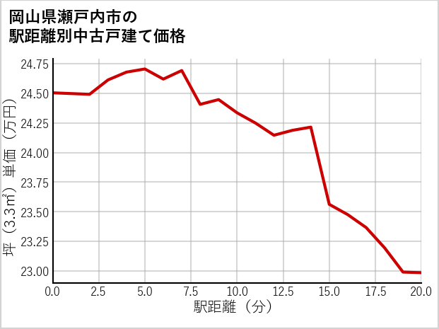 岡山県瀬戸内市の徒歩距離別の中古戸建て坪単価