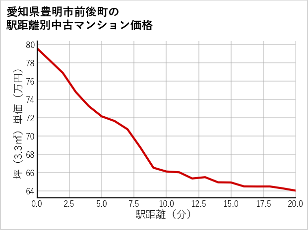 愛知県豊明市前後町の徒歩距離別の中古マンション坪単価