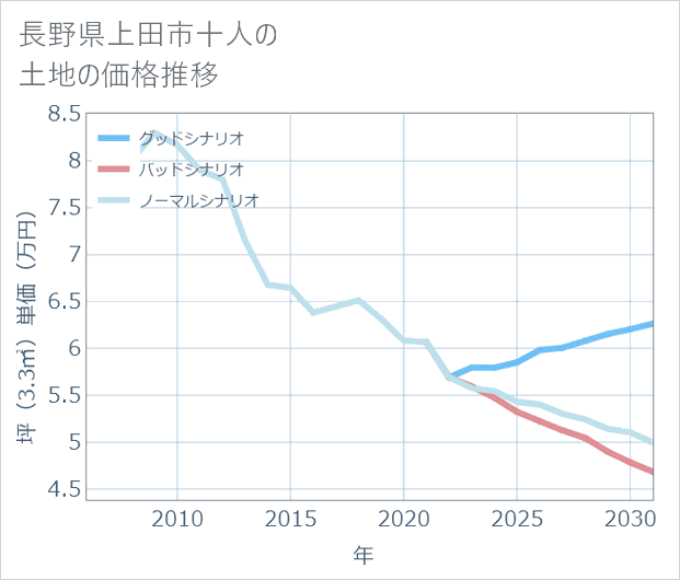 長野県上田市十人の土地価格推移