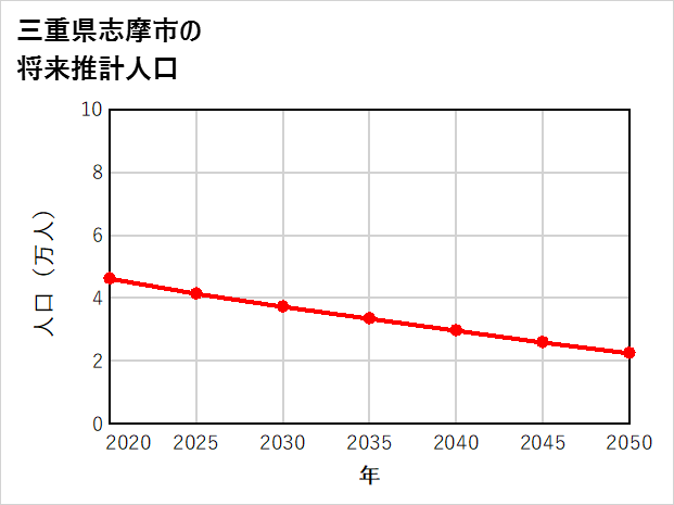 志摩市の将来推計人口