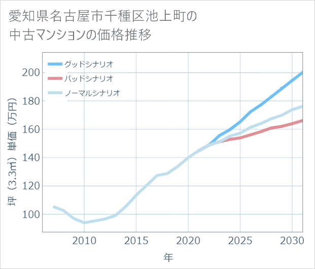 愛知県名古屋市千種区池上町の中古マンション価格推移