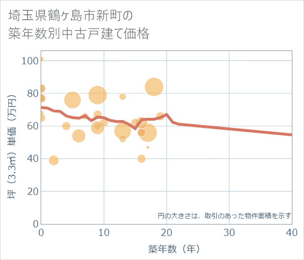 埼玉県鶴ケ島市新町の築年数別の中古戸建て坪単価