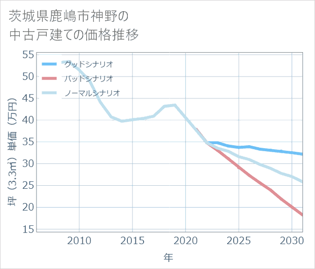茨城県鹿嶋市神野の中古戸建て価格推移