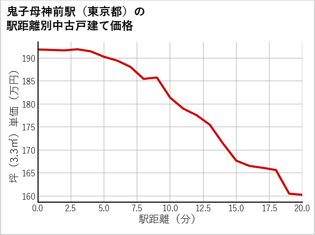 鬼子母神前駅（東京都）の徒歩距離別の中古戸建て坪単価