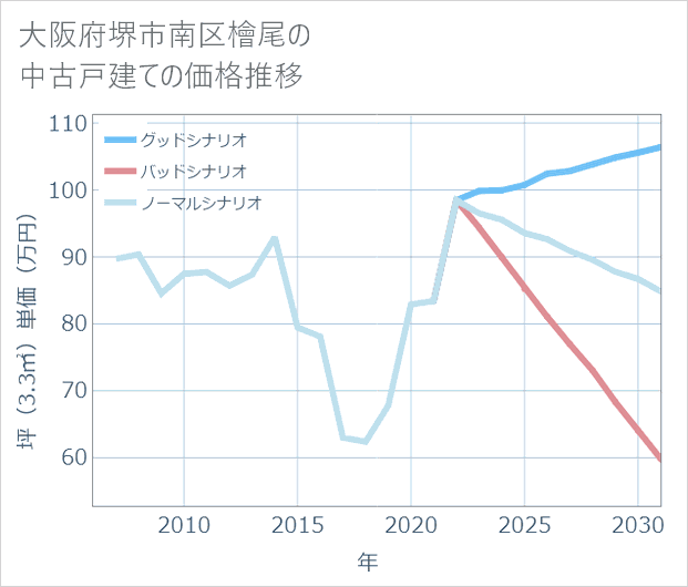 大阪府堺市南区檜尾の中古戸建て価格推移