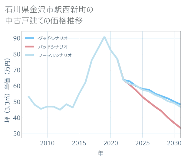 石川県金沢市駅西新町の中古戸建て価格推移