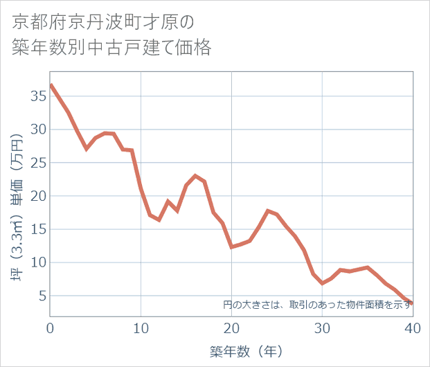 京都府京丹波町才原の築年数別の中古戸建て坪単価