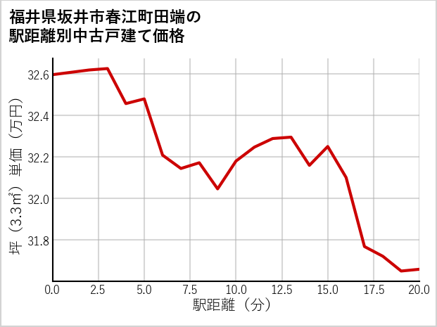 福井県坂井市春江町田端の徒歩距離別の中古戸建て坪単価