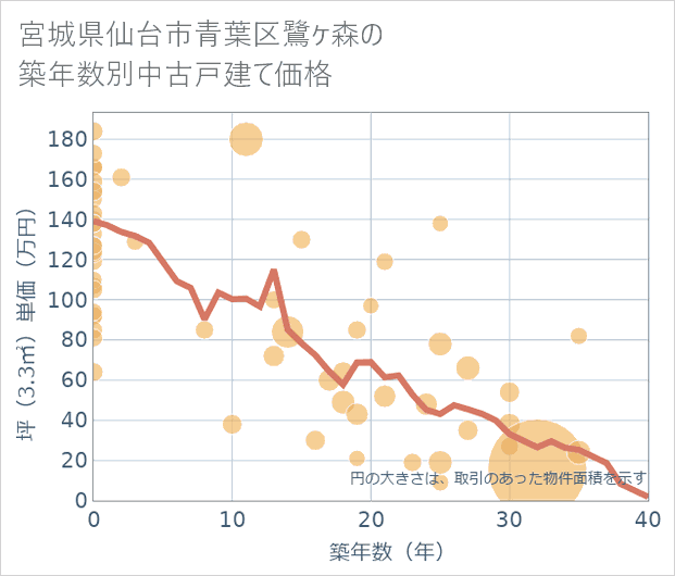 宮城県仙台市青葉区鷺ケ森の築年数別の中古戸建て坪単価