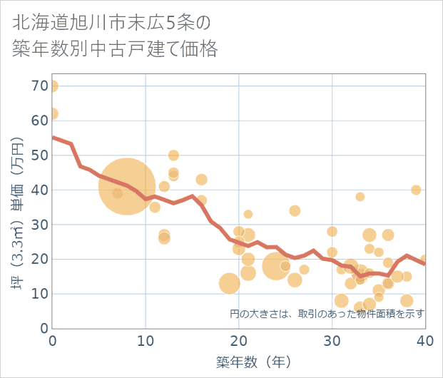 北海道旭川市末広5条の築年数別の中古戸建て坪単価