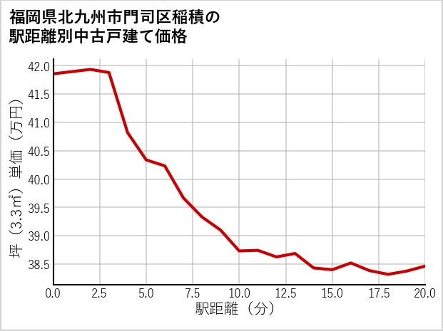 福岡県北九州市門司区稲積の徒歩距離別の中古戸建て坪単価