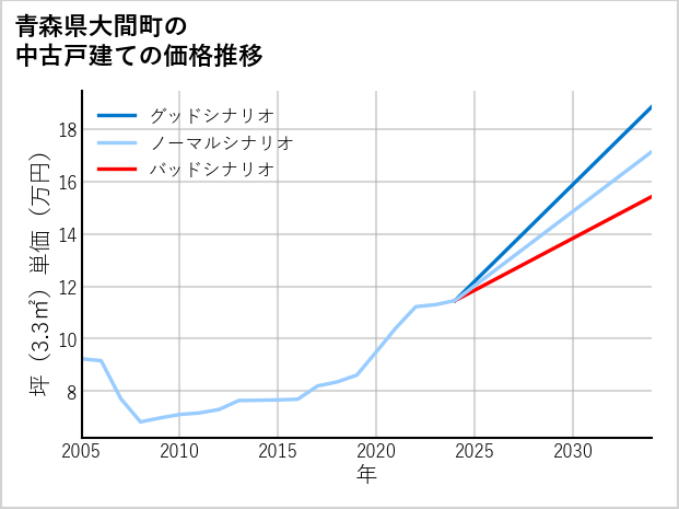 青森県大間町の中古戸建て価格推移