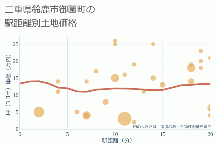 三重県鈴鹿市御薗町の徒歩距離別の土地坪単価