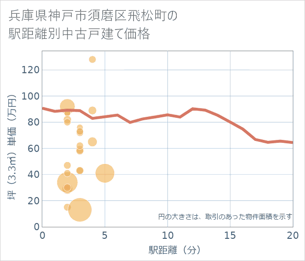 兵庫県神戸市須磨区飛松町の徒歩距離別の中古戸建て坪単価