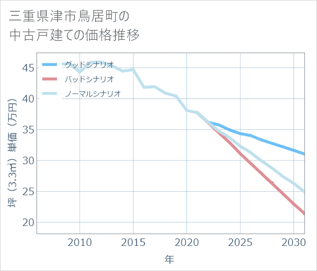 三重県津市鳥居町の中古戸建て価格推移