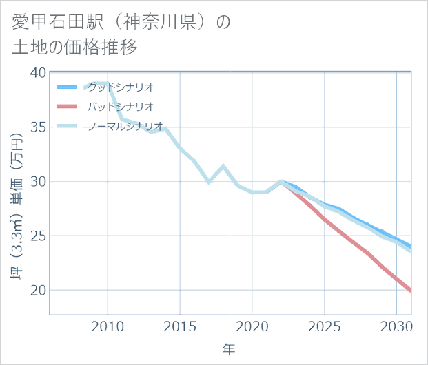 愛甲石田駅(神奈川県)の土地価格推移