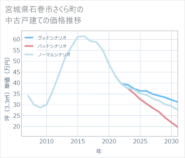 宮城県石巻市さくら町の中古戸建て価格推移