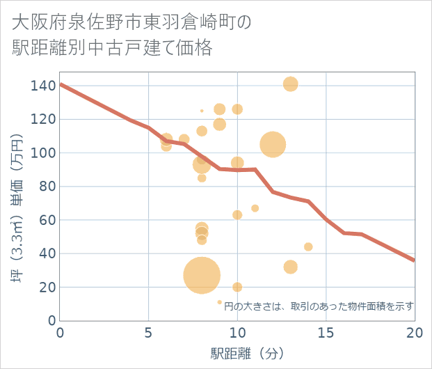 大阪府泉佐野市東羽倉崎町の徒歩距離別の中古戸建て坪単価