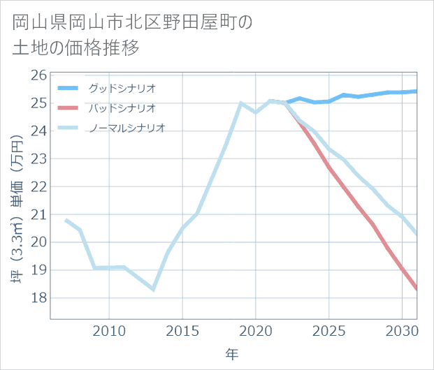 岡山県岡山市北区野田屋町の土地価格推移