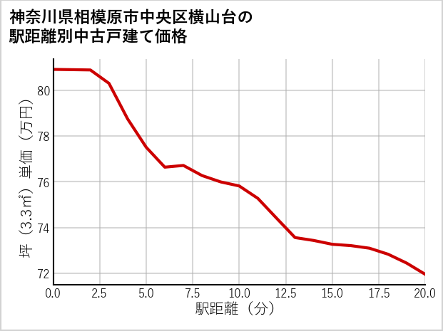 神奈川県相模原市中央区横山台の徒歩距離別の中古戸建て坪単価