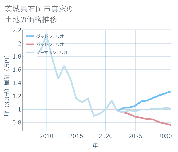茨城県石岡市真家の土地価格推移