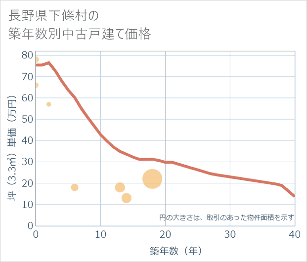 長野県下條村の築年数別の中古戸建て坪単価
