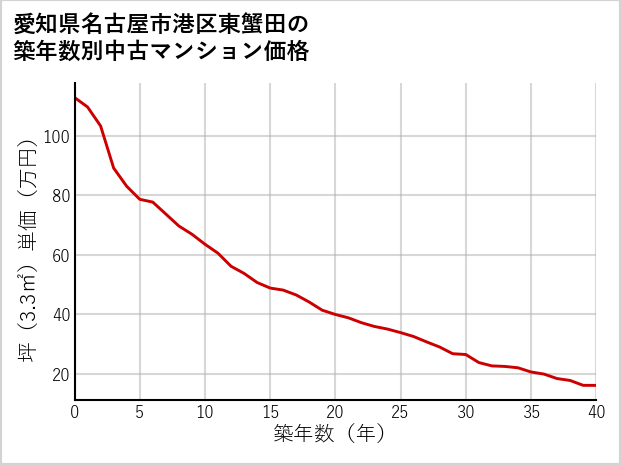 愛知県名古屋市港区東蟹田の築年数別の中古マンション坪単価