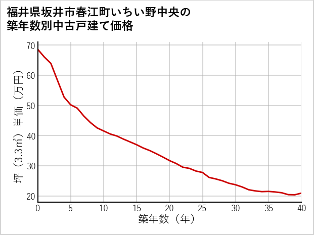 福井県坂井市春江町いちい野中央の築年数別の中古戸建て坪単価