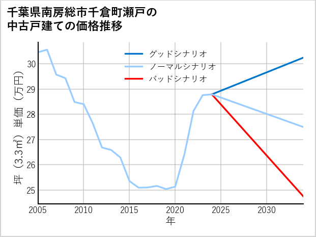 千葉県南房総市千倉町瀬戸の中古戸建て価格推移