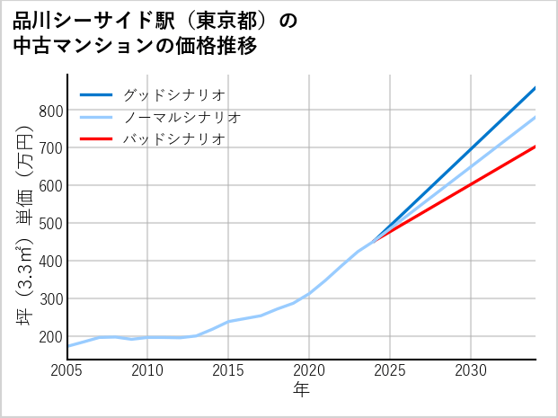 品川シーサイド駅（東京都）の中古マンション価格推移
