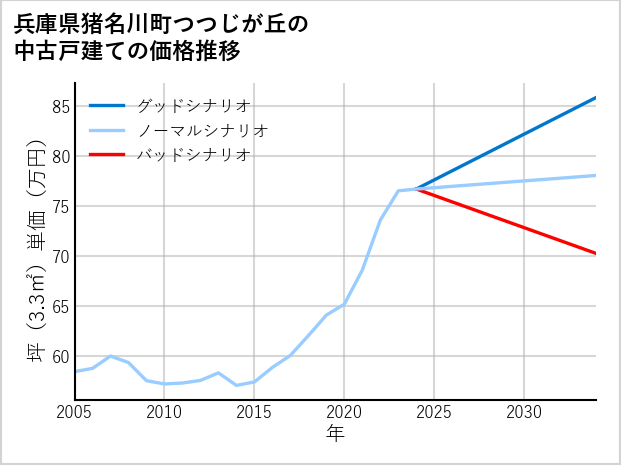 兵庫県猪名川町つつじが丘の中古戸建て価格推移