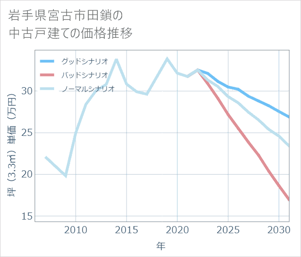 岩手県宮古市田鎖の中古戸建て価格推移