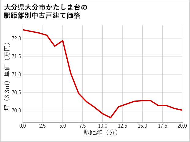 大分県大分市かたしま台の徒歩距離別の中古戸建て坪単価