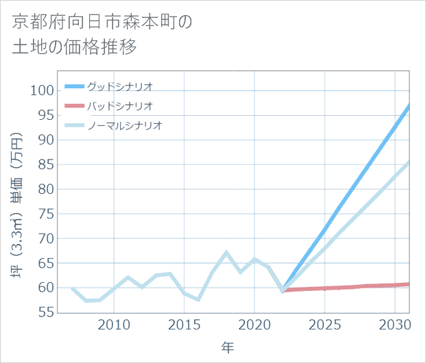 京都府向日市森本町の土地価格推移