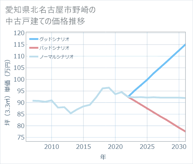 愛知県北名古屋市野崎の中古戸建て価格推移