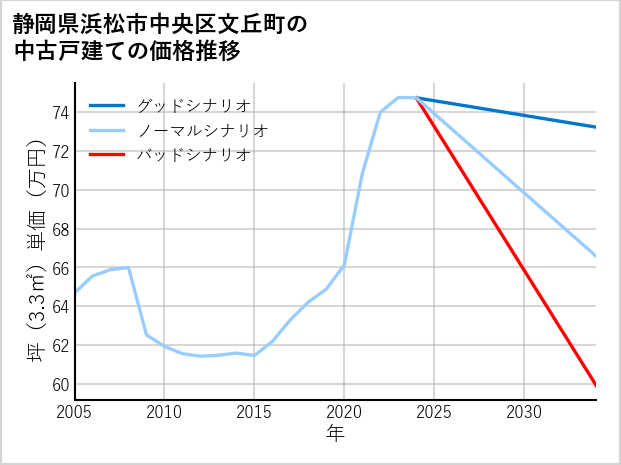 静岡県浜松市中央区文丘町の中古戸建て価格推移