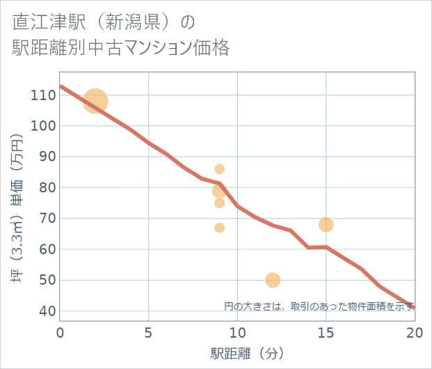 直江津駅(新潟県)の徒歩距離別の中古マンション坪単価