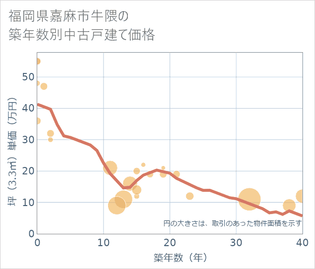 福岡県嘉麻市牛隈の築年数別の中古戸建て坪単価