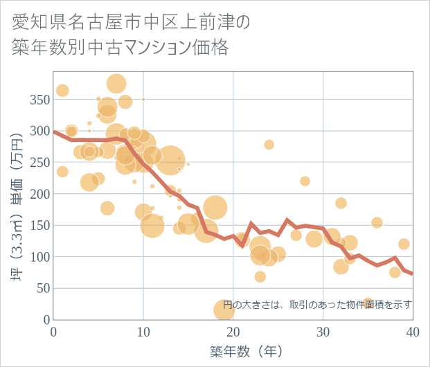 愛知県名古屋市中区上前津の築年数別の中古マンション坪単価