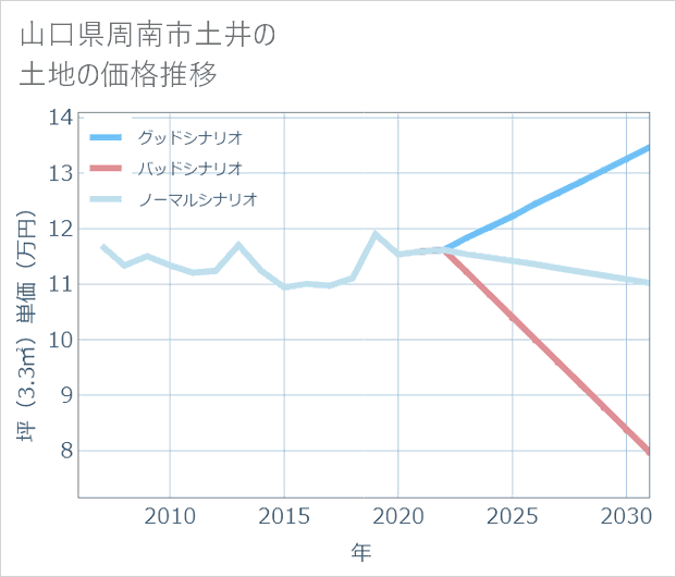 山口県周南市土井の土地価格推移