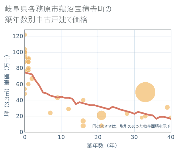 岐阜県各務原市鵜沼宝積寺町の築年数別の中古戸建て坪単価