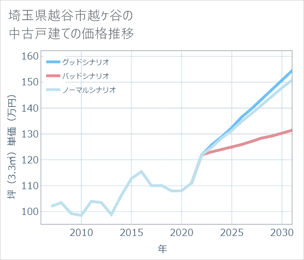 埼玉県越谷市越ケ谷の中古戸建て価格推移