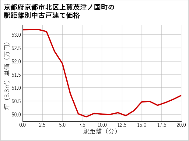 京都府京都市北区上賀茂津ノ国町の徒歩距離別の中古戸建て坪単価