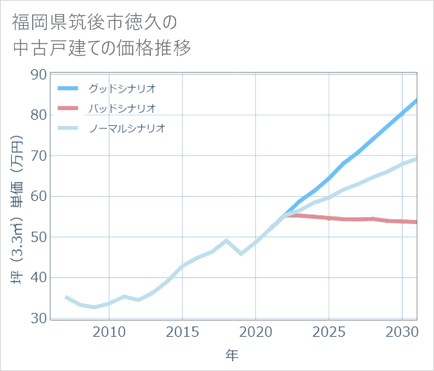 福岡県筑後市徳久の中古戸建て価格推移