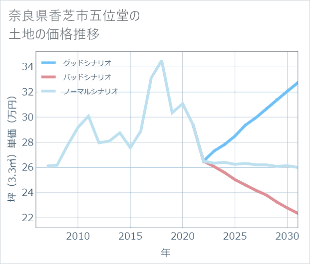 奈良県香芝市五位堂の土地価格推移