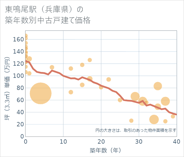 東鳴尾駅(兵庫県)の築年数別の中古戸建て坪単価