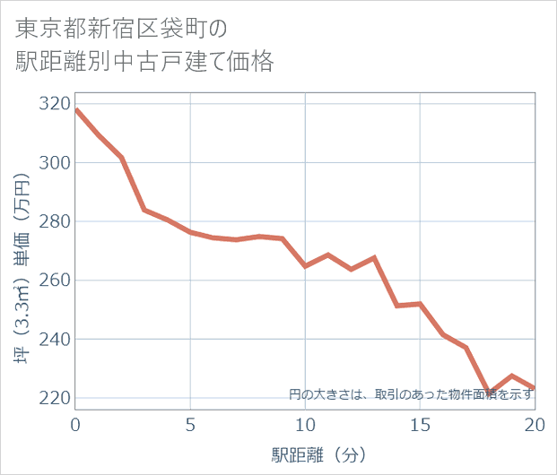 東京都新宿区袋町の徒歩距離別の中古戸建て坪単価