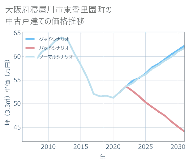 大阪府寝屋川市東香里園町の中古戸建て価格推移